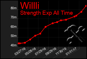 Total Graph of Willli