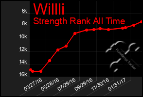 Total Graph of Willli