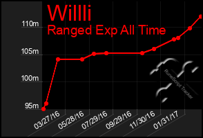 Total Graph of Willli