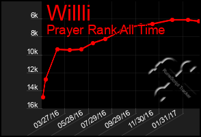 Total Graph of Willli