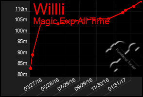 Total Graph of Willli