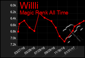 Total Graph of Willli