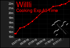 Total Graph of Willli