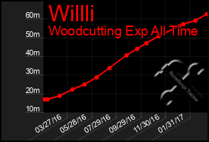 Total Graph of Willli