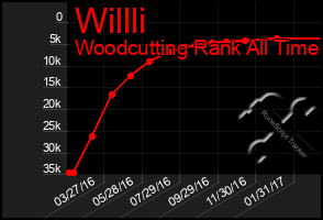 Total Graph of Willli