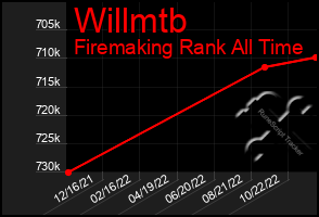 Total Graph of Willmtb