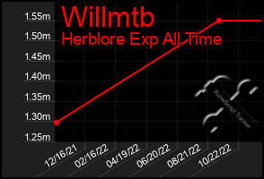 Total Graph of Willmtb
