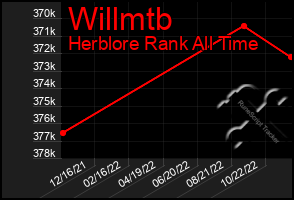 Total Graph of Willmtb