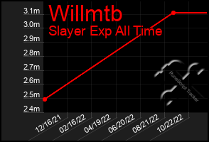 Total Graph of Willmtb