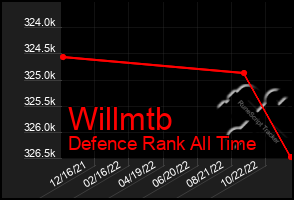Total Graph of Willmtb