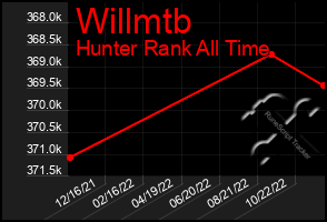 Total Graph of Willmtb