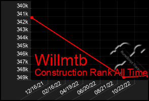 Total Graph of Willmtb