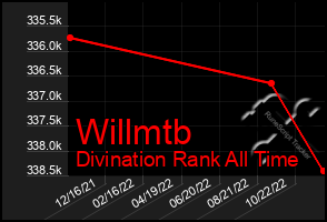 Total Graph of Willmtb