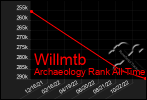 Total Graph of Willmtb