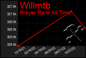 Total Graph of Willmtb