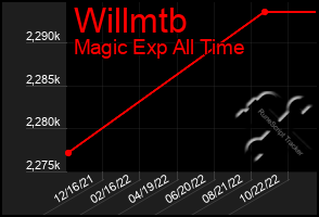 Total Graph of Willmtb