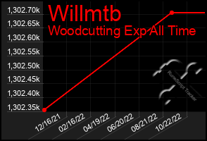 Total Graph of Willmtb