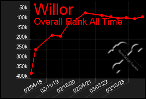 Total Graph of Willor