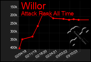 Total Graph of Willor