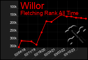 Total Graph of Willor