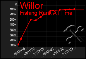 Total Graph of Willor