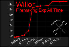 Total Graph of Willor