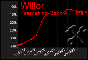 Total Graph of Willor