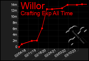 Total Graph of Willor