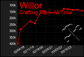 Total Graph of Willor