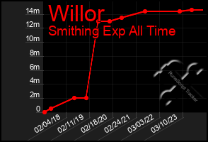 Total Graph of Willor