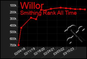 Total Graph of Willor