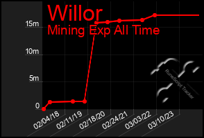 Total Graph of Willor