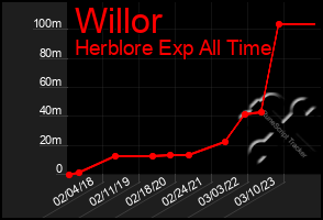 Total Graph of Willor