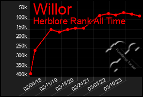 Total Graph of Willor