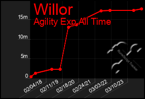 Total Graph of Willor