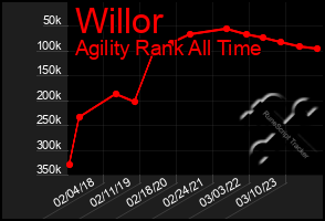 Total Graph of Willor