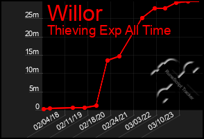 Total Graph of Willor