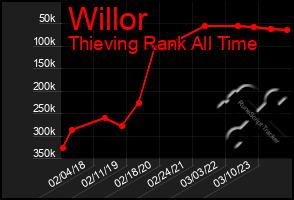 Total Graph of Willor