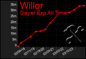 Total Graph of Willor