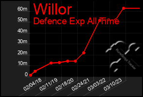 Total Graph of Willor