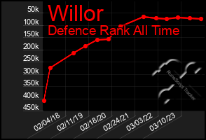 Total Graph of Willor