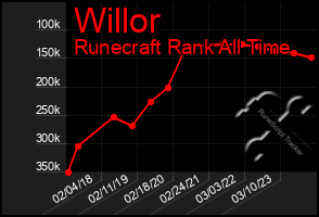 Total Graph of Willor