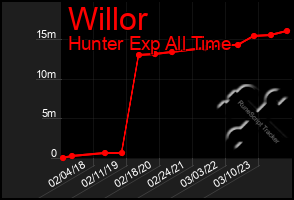 Total Graph of Willor