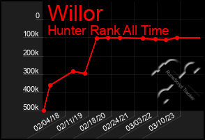 Total Graph of Willor