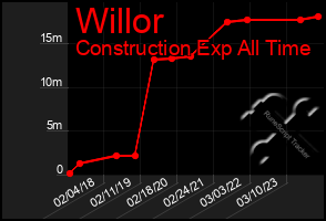 Total Graph of Willor