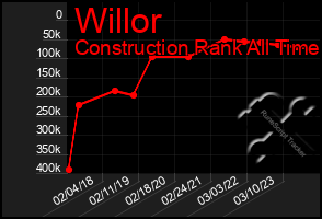 Total Graph of Willor