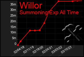 Total Graph of Willor