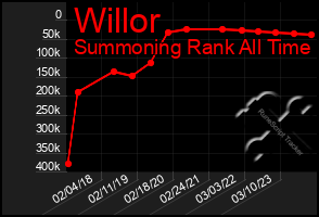 Total Graph of Willor