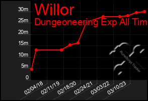 Total Graph of Willor