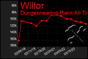 Total Graph of Willor